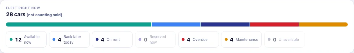 VROOM dashboard fleet bar showing 28 cars split into available now, back later today, on rent, reserved, overdue, maintenance and unavailable.