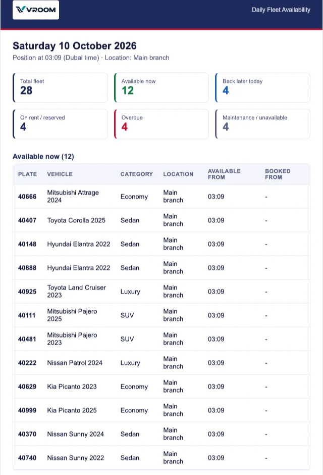 Daily fleet availability e-mail with totals for total fleet, available now, back later today, on rent, overdue and maintenance, followed by a table of available cars.